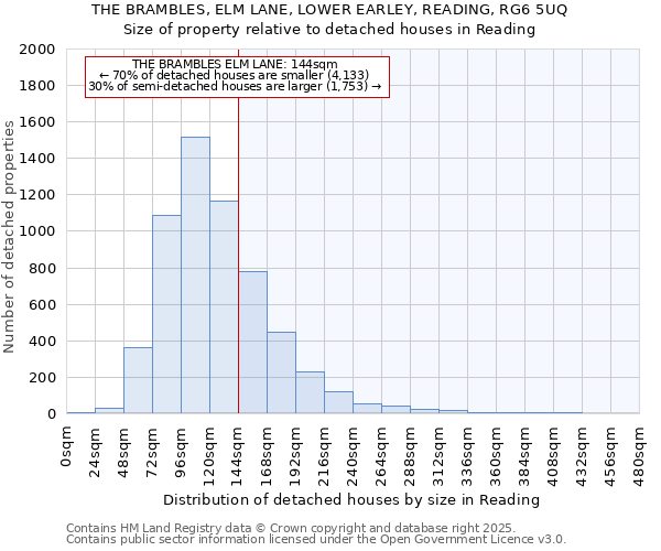 THE BRAMBLES, ELM LANE, LOWER EARLEY, READING, RG6 5UQ: Size of property relative to detached houses houses in Reading