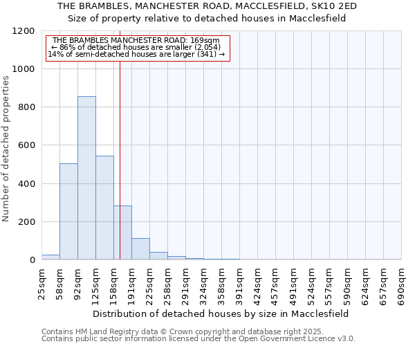 THE BRAMBLES, MANCHESTER ROAD, MACCLESFIELD, SK10 2ED: Size of property relative to detached houses houses in Macclesfield
