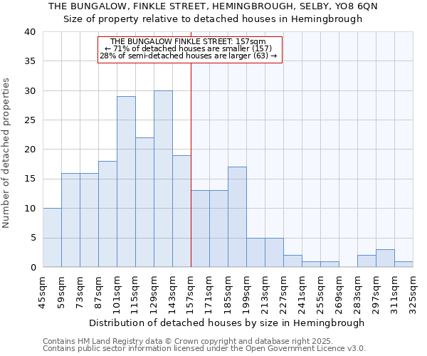 THE BUNGALOW, FINKLE STREET, HEMINGBROUGH, SELBY, YO8 6QN: Size of property relative to detached houses houses in Hemingbrough