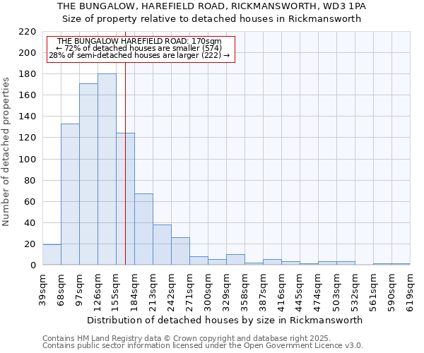 THE BUNGALOW, HAREFIELD ROAD, RICKMANSWORTH, WD3 1PA: Size of property relative to detached houses houses in Rickmansworth