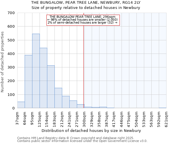 THE BUNGALOW, PEAR TREE LANE, NEWBURY, RG14 2LY: Size of property relative to detached houses houses in Newbury