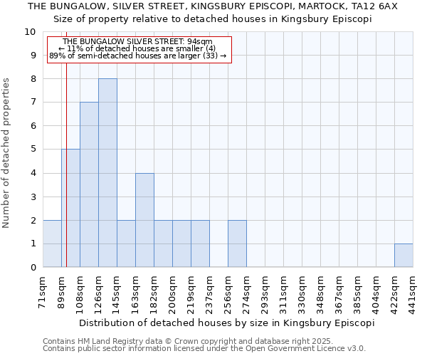 THE BUNGALOW, SILVER STREET, KINGSBURY EPISCOPI, MARTOCK, TA12 6AX: Size of property relative to detached houses houses in Kingsbury Episcopi