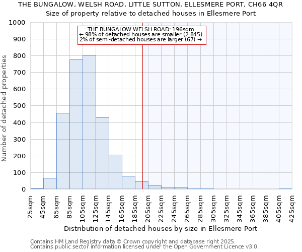 THE BUNGALOW, WELSH ROAD, LITTLE SUTTON, ELLESMERE PORT, CH66 4QR: Size of property relative to detached houses houses in Ellesmere Port