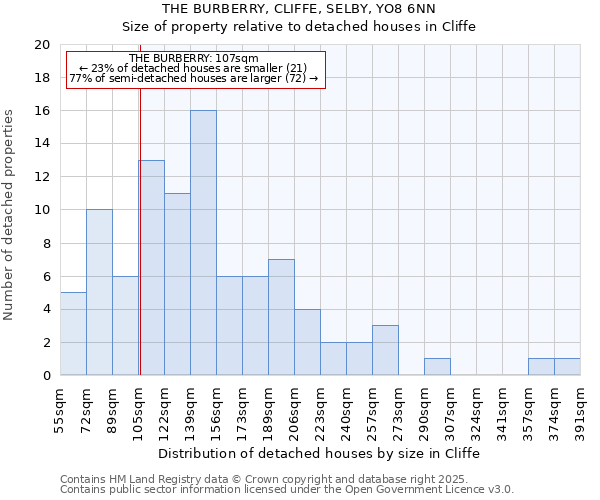 THE BURBERRY, CLIFFE, SELBY, YO8 6NN: Size of property relative to detached houses houses in Cliffe