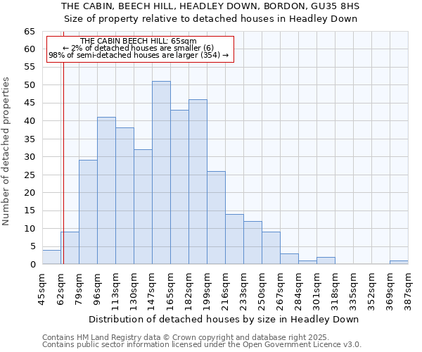 THE CABIN, BEECH HILL, HEADLEY DOWN, BORDON, GU35 8HS: Size of property relative to detached houses houses in Headley Down