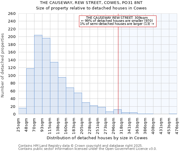 THE CAUSEWAY, REW STREET, COWES, PO31 8NT: Size of property relative to detached houses houses in Cowes