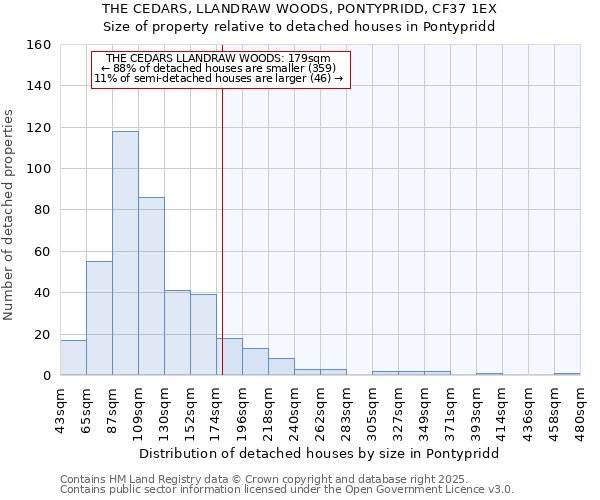 THE CEDARS, LLANDRAW WOODS, PONTYPRIDD, CF37 1EX: Size of property relative to detached houses houses in Pontypridd