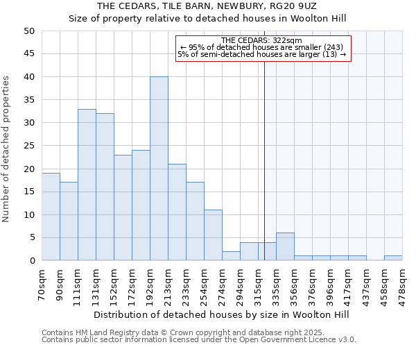 THE CEDARS, TILE BARN, NEWBURY, RG20 9UZ: Size of property relative to detached houses houses in Woolton Hill