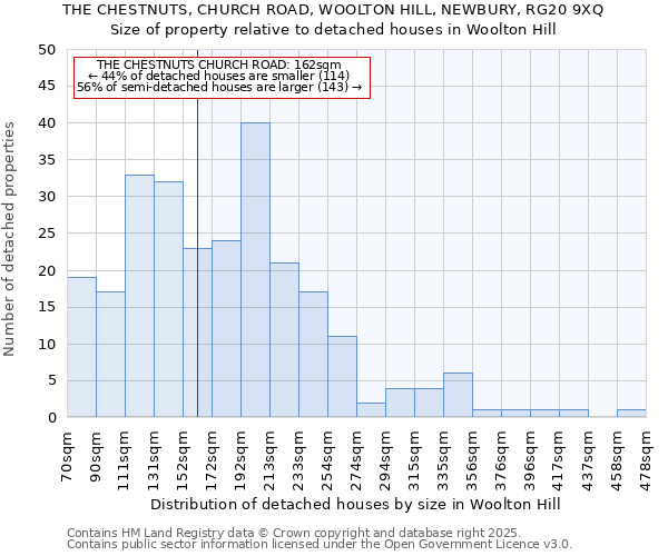 THE CHESTNUTS, CHURCH ROAD, WOOLTON HILL, NEWBURY, RG20 9XQ: Size of property relative to detached houses houses in Woolton Hill