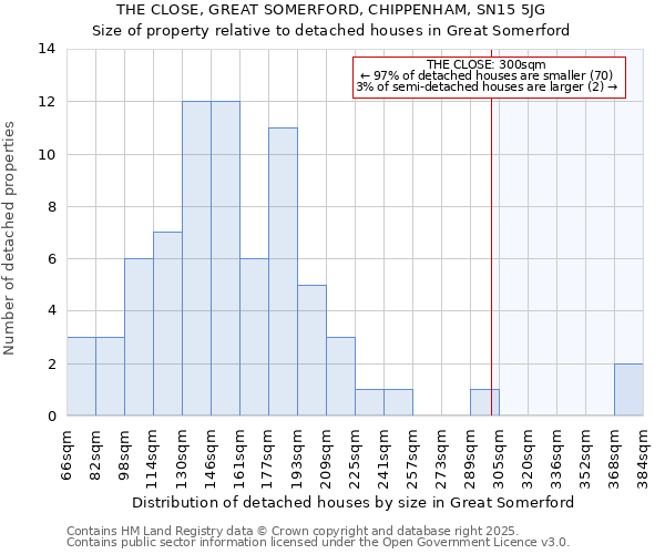 THE CLOSE, GREAT SOMERFORD, CHIPPENHAM, SN15 5JG: Size of property relative to detached houses houses in Great Somerford