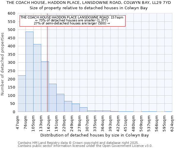 THE COACH HOUSE, HADDON PLACE, LANSDOWNE ROAD, COLWYN BAY, LL29 7YD: Size of property relative to detached houses houses in Colwyn Bay