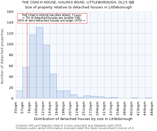 THE COACH HOUSE, HALIFAX ROAD, LITTLEBOROUGH, OL15 0JB: Size of property relative to detached houses houses in Littleborough