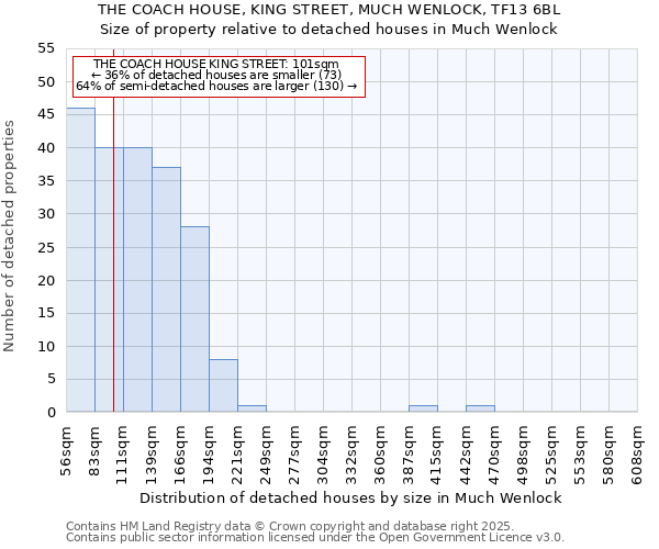 THE COACH HOUSE, KING STREET, MUCH WENLOCK, TF13 6BL: Size of property relative to detached houses houses in Much Wenlock