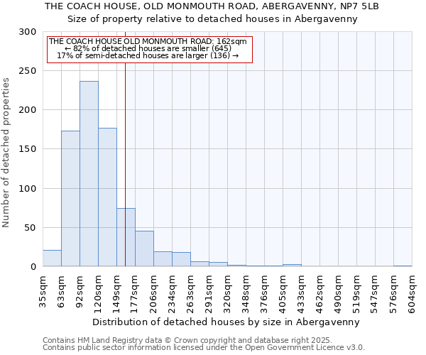 THE COACH HOUSE, OLD MONMOUTH ROAD, ABERGAVENNY, NP7 5LB: Size of property relative to detached houses houses in Abergavenny