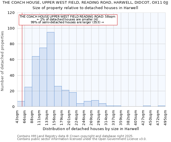 THE COACH HOUSE, UPPER WEST FIELD, READING ROAD, HARWELL, DIDCOT, OX11 0JJ: Size of property relative to detached houses houses in Harwell