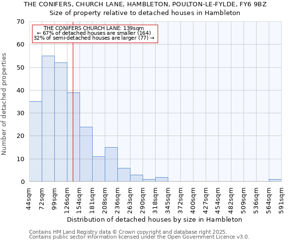 THE CONIFERS, CHURCH LANE, HAMBLETON, POULTON-LE-FYLDE, FY6 9BZ: Size of property relative to detached houses houses in Hambleton
