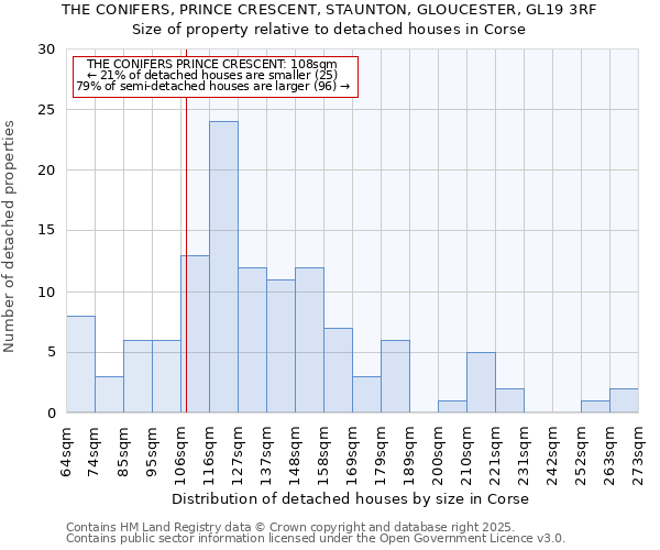 THE CONIFERS, PRINCE CRESCENT, STAUNTON, GLOUCESTER, GL19 3RF: Size of property relative to detached houses houses in Corse