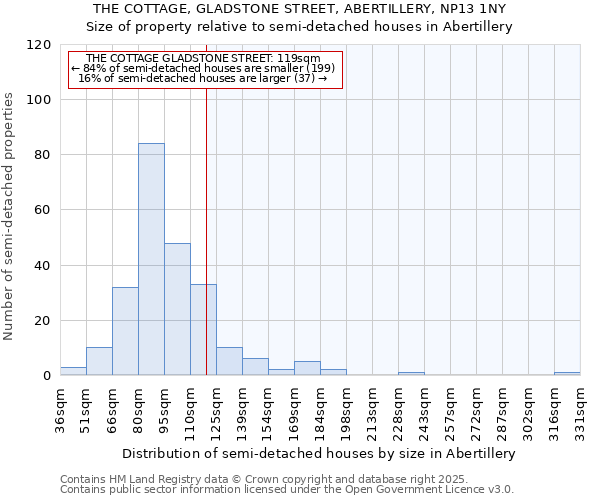 THE COTTAGE, GLADSTONE STREET, ABERTILLERY, NP13 1NY: Size of property relative to semi-detached houses houses in Abertillery