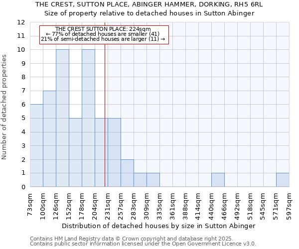 THE CREST, SUTTON PLACE, ABINGER HAMMER, DORKING, RH5 6RL: Size of property relative to detached houses houses in Sutton Abinger