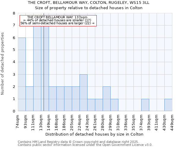 THE CROFT, BELLAMOUR WAY, COLTON, RUGELEY, WS15 3LL: Size of property relative to detached houses houses in Colton