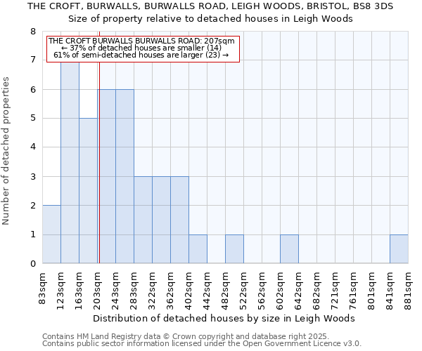 THE CROFT, BURWALLS, BURWALLS ROAD, LEIGH WOODS, BRISTOL, BS8 3DS: Size of property relative to detached houses houses in Leigh Woods