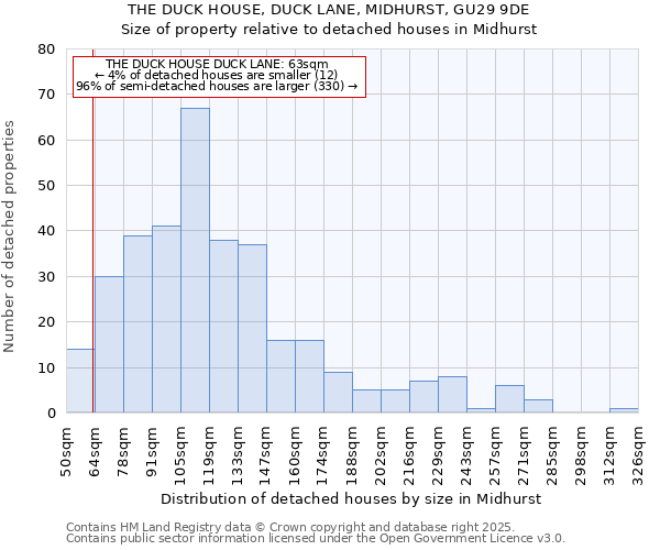 THE DUCK HOUSE, DUCK LANE, MIDHURST, GU29 9DE: Size of property relative to detached houses houses in Midhurst