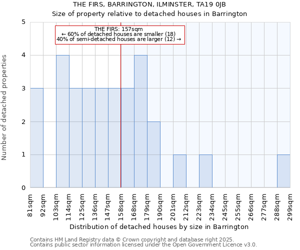 THE FIRS, BARRINGTON, ILMINSTER, TA19 0JB: Size of property relative to detached houses houses in Barrington
