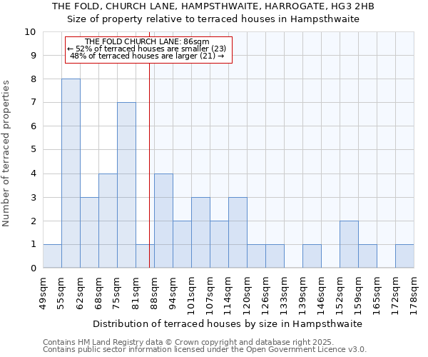THE FOLD, CHURCH LANE, HAMPSTHWAITE, HARROGATE, HG3 2HB: Size of property relative to terraced houses houses in Hampsthwaite