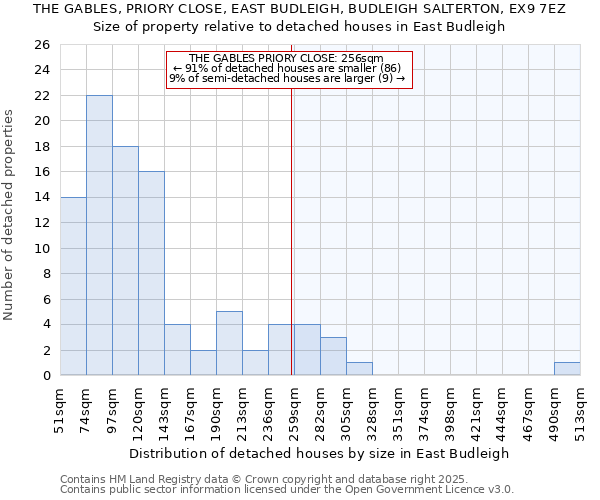THE GABLES, PRIORY CLOSE, EAST BUDLEIGH, BUDLEIGH SALTERTON, EX9 7EZ: Size of property relative to detached houses houses in East Budleigh