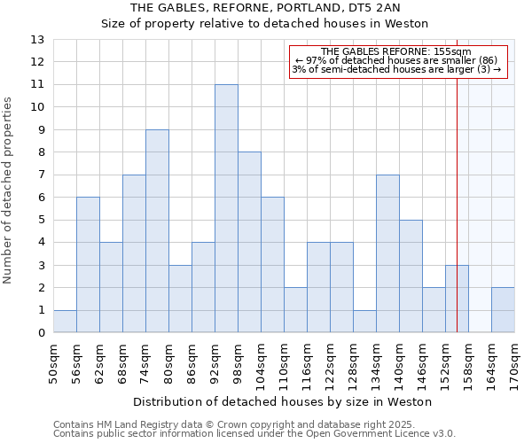 THE GABLES, REFORNE, PORTLAND, DT5 2AN: Size of property relative to detached houses houses in Weston