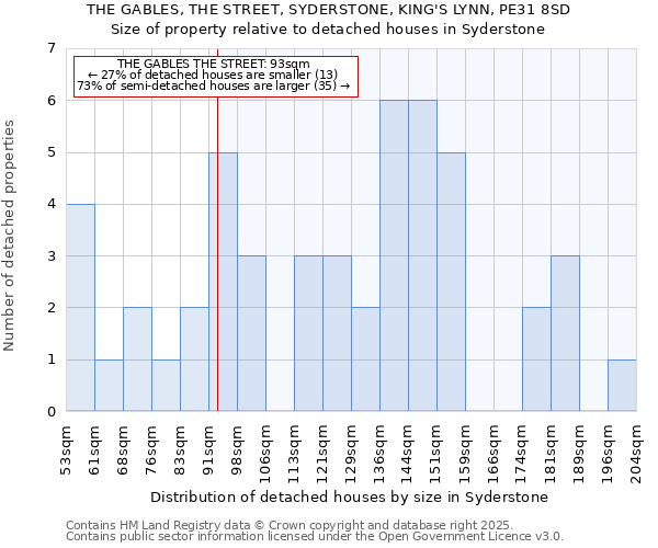 THE GABLES, THE STREET, SYDERSTONE, KING'S LYNN, PE31 8SD: Size of property relative to detached houses houses in Syderstone