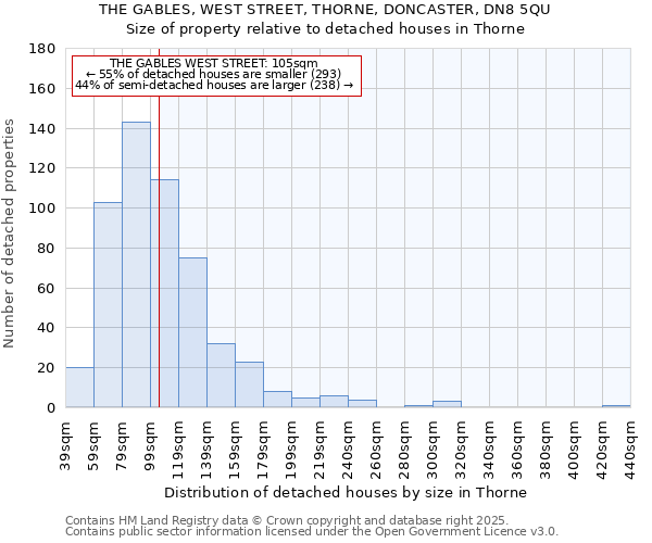 THE GABLES, WEST STREET, THORNE, DONCASTER, DN8 5QU: Size of property relative to detached houses houses in Thorne