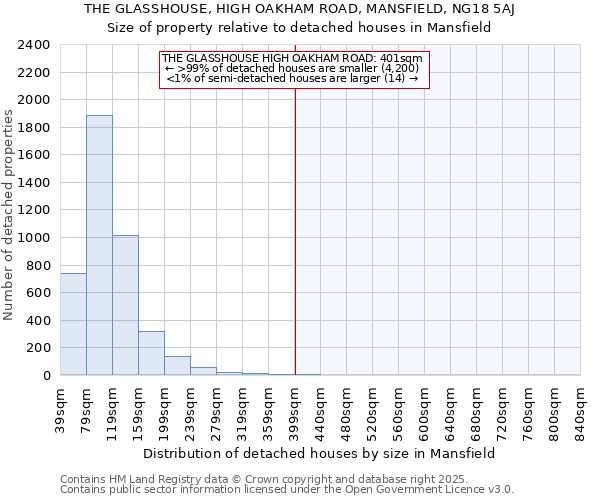 THE GLASSHOUSE, HIGH OAKHAM ROAD, MANSFIELD, NG18 5AJ: Size of property relative to detached houses houses in Mansfield