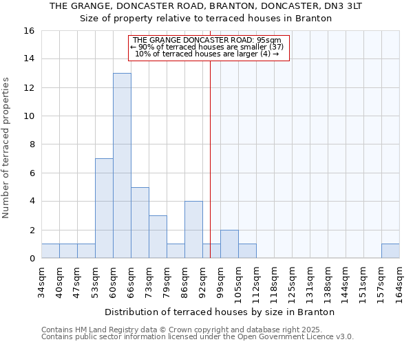 THE GRANGE, DONCASTER ROAD, BRANTON, DONCASTER, DN3 3LT: Size of property relative to terraced houses houses in Branton
