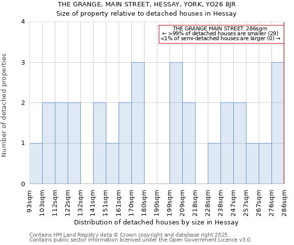 THE GRANGE, MAIN STREET, HESSAY, YORK, YO26 8JR: Size of property relative to detached houses houses in Hessay