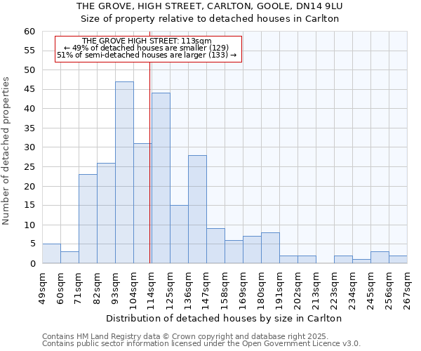 THE GROVE, HIGH STREET, CARLTON, GOOLE, DN14 9LU: Size of property relative to detached houses houses in Carlton