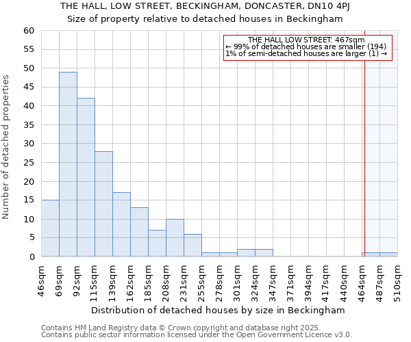 THE HALL, LOW STREET, BECKINGHAM, DONCASTER, DN10 4PJ: Size of property relative to detached houses houses in Beckingham