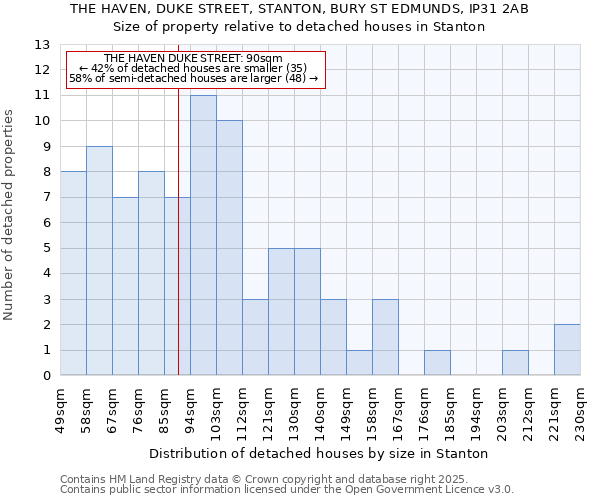 THE HAVEN, DUKE STREET, STANTON, BURY ST EDMUNDS, IP31 2AB: Size of property relative to detached houses houses in Stanton