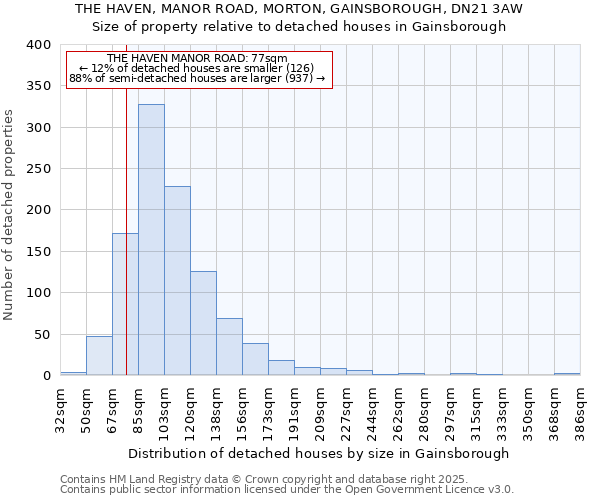 THE HAVEN, MANOR ROAD, MORTON, GAINSBOROUGH, DN21 3AW: Size of property relative to detached houses houses in Gainsborough
