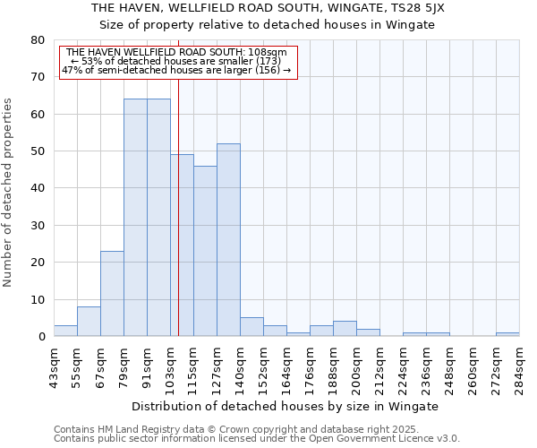 THE HAVEN, WELLFIELD ROAD SOUTH, WINGATE, TS28 5JX: Size of property relative to detached houses houses in Wingate