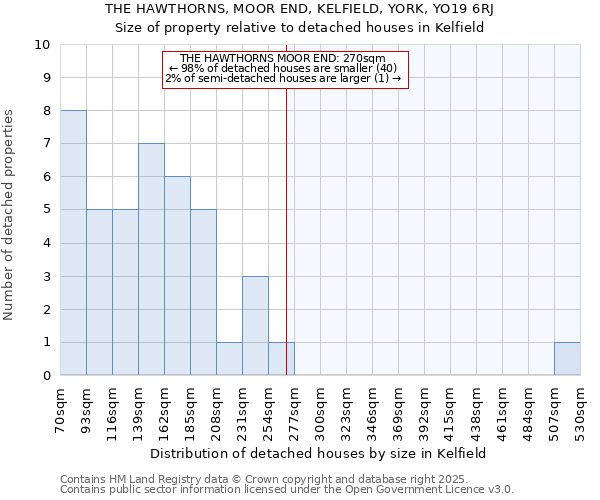 THE HAWTHORNS, MOOR END, KELFIELD, YORK, YO19 6RJ: Size of property relative to detached houses houses in Kelfield