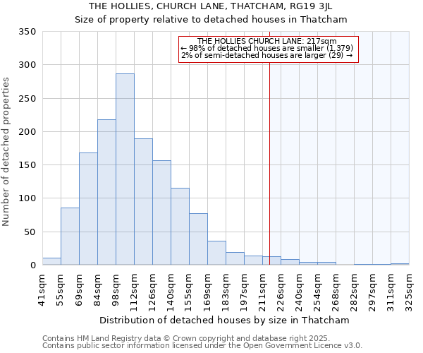 THE HOLLIES, CHURCH LANE, THATCHAM, RG19 3JL: Size of property relative to detached houses houses in Thatcham