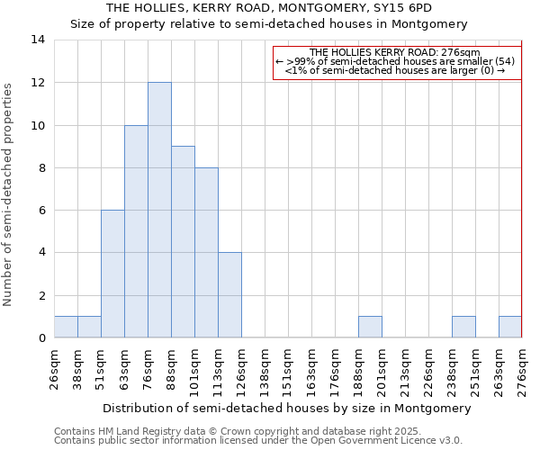 THE HOLLIES, KERRY ROAD, MONTGOMERY, SY15 6PD: Size of property relative to semi-detached houses houses in Montgomery