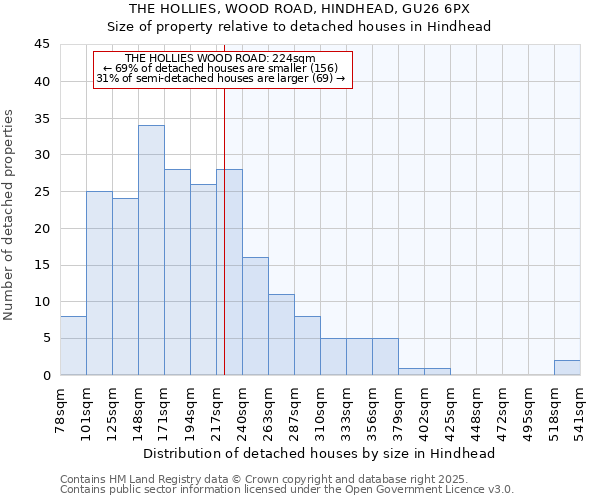 THE HOLLIES, WOOD ROAD, HINDHEAD, GU26 6PX: Size of property relative to detached houses houses in Hindhead