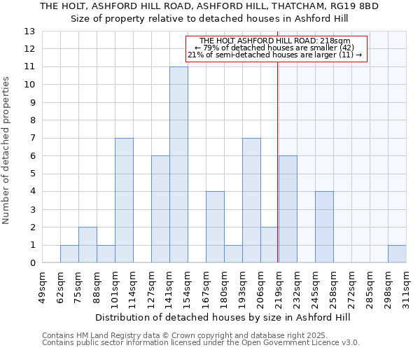 THE HOLT, ASHFORD HILL ROAD, ASHFORD HILL, THATCHAM, RG19 8BD: Size of property relative to detached houses houses in Ashford Hill