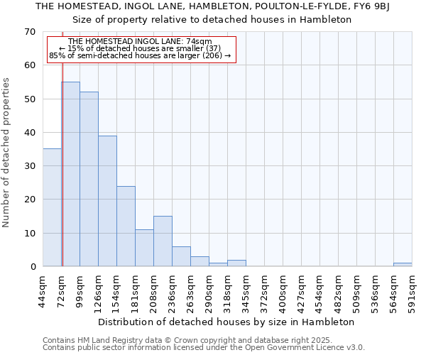 THE HOMESTEAD, INGOL LANE, HAMBLETON, POULTON-LE-FYLDE, FY6 9BJ: Size of property relative to detached houses houses in Hambleton
