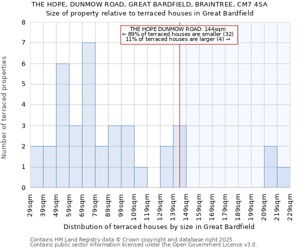 THE HOPE, DUNMOW ROAD, GREAT BARDFIELD, BRAINTREE, CM7 4SA: Size of property relative to terraced houses houses in Great Bardfield