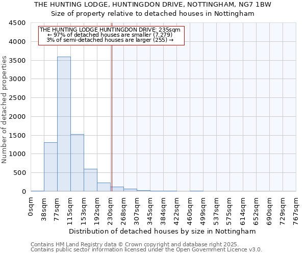 THE HUNTING LODGE, HUNTINGDON DRIVE, NOTTINGHAM, NG7 1BW: Size of property relative to detached houses houses in Nottingham