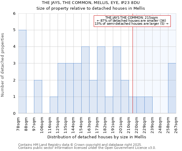 THE JAYS, THE COMMON, MELLIS, EYE, IP23 8DU: Size of property relative to detached houses houses in Mellis