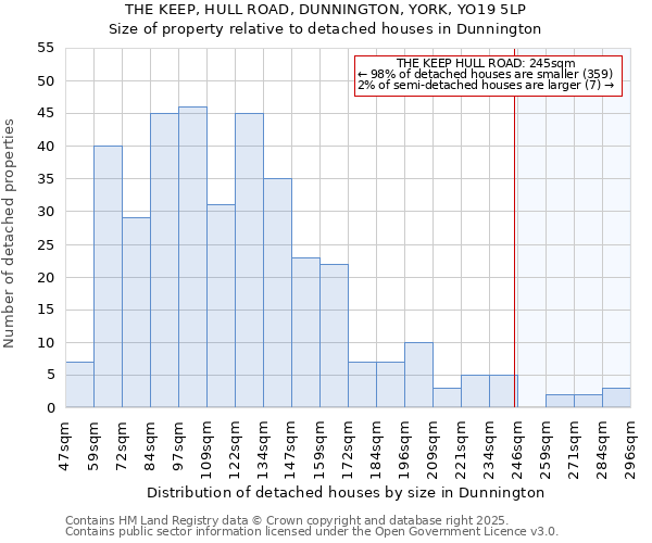 THE KEEP, HULL ROAD, DUNNINGTON, YORK, YO19 5LP: Size of property relative to detached houses houses in Dunnington